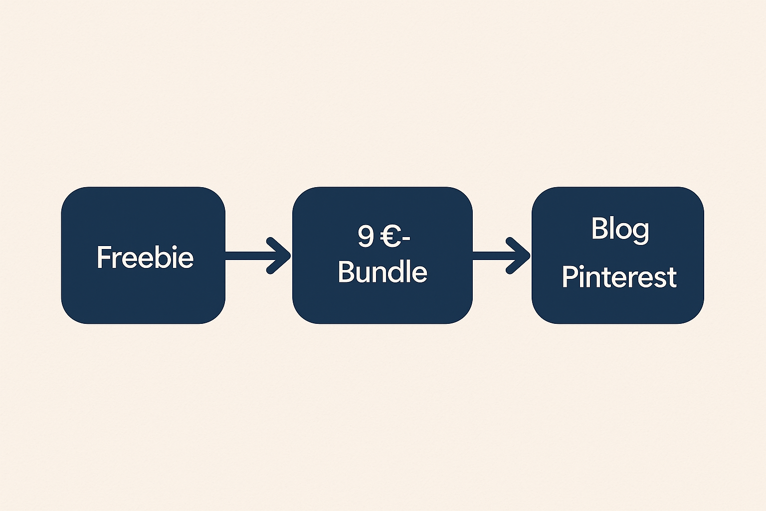Infografik zeigt den Verkaufsprozess digitaler Produkte: vom kostenlosen Freebie über ein 9-Euro-Bundle bis zu Blog und Pinterest.