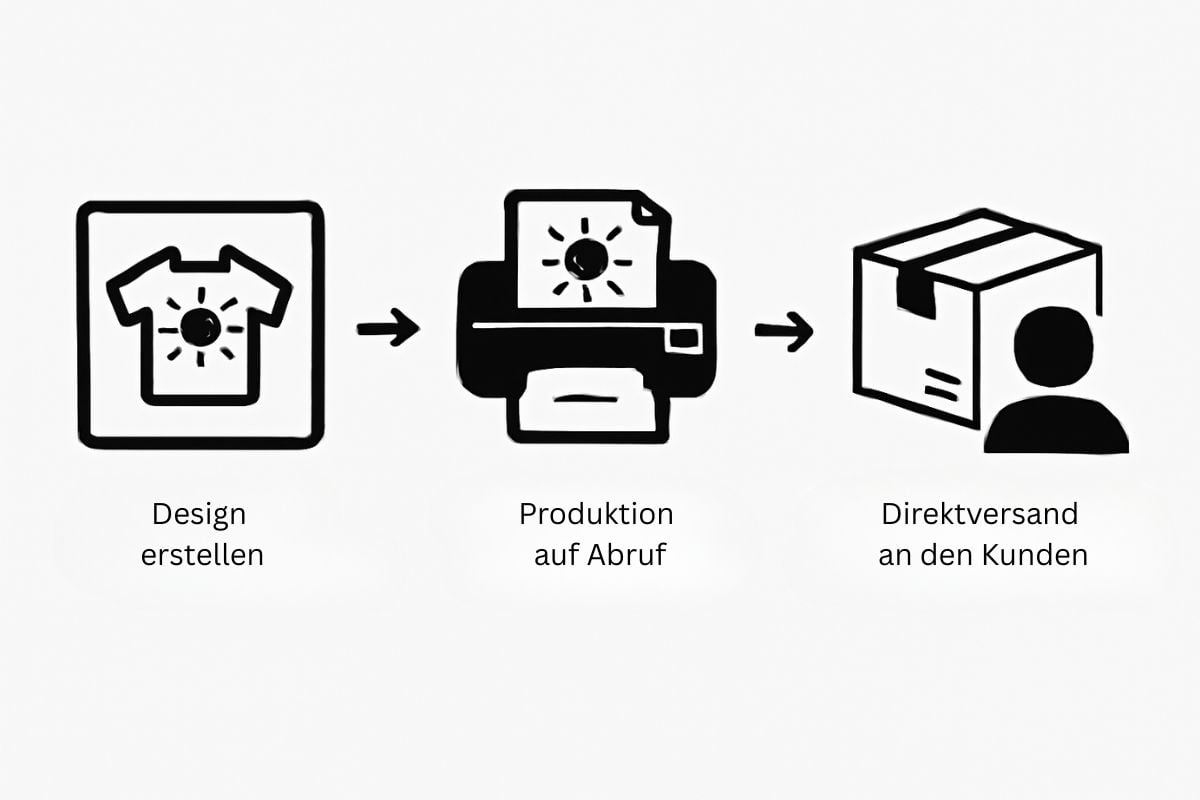 Prozessablauf im Print-on-Demand Business – Design erstellen, Produktion auf Abruf, Direktversand an den Kunden.